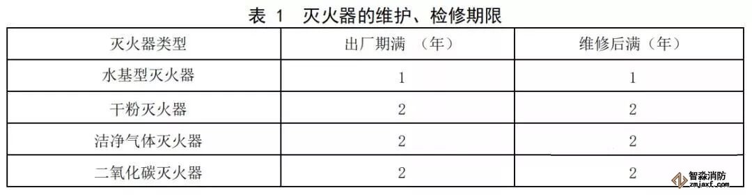  滅火器維護、檢修期限表