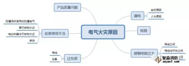 電氣火災原因