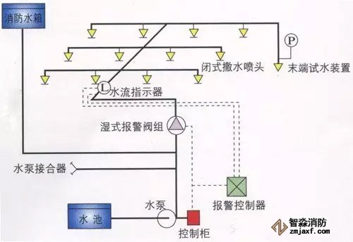 自動(dòng)噴灑系統(tǒng)