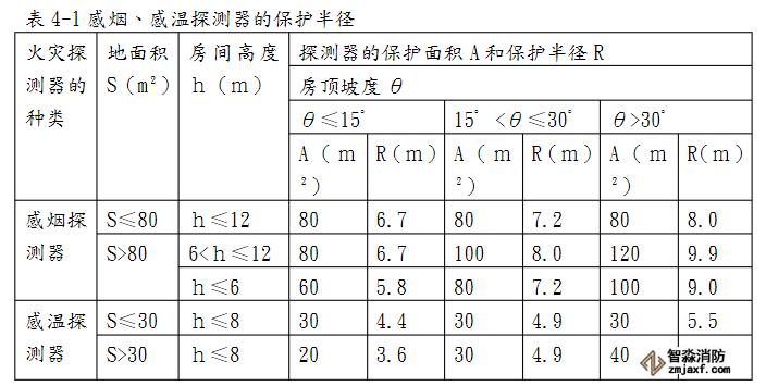 火災(zāi)探測(cè)器的安裝要求