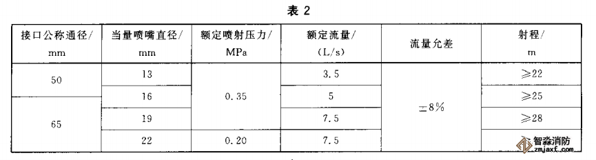 消防水槍儀器配置試驗方案